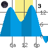 McMicken Island tide chart for Friday, December 3, 2021