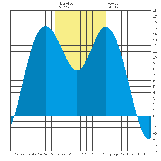 McMicken Island tide chart for Saturday, December 4, 2021