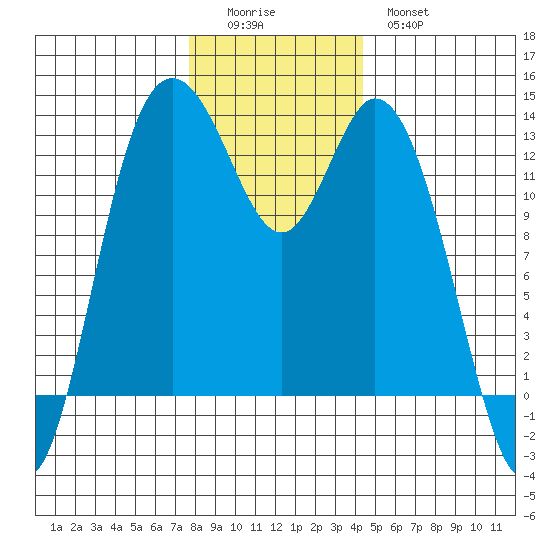 McMicken Island tide chart for Sunday, December 5, 2021
