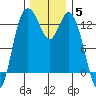McMicken Island tide chart for Sunday, December 5, 2021