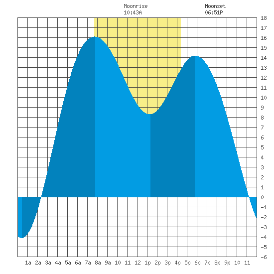 McMicken Island tide chart for Monday, December 6, 2021