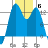 McMicken Island tide chart for Monday, December 6, 2021