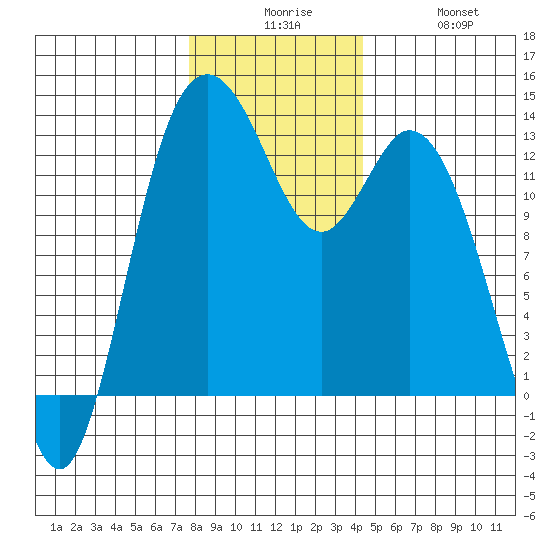 McMicken Island tide chart for Tuesday, December 7, 2021
