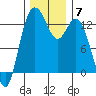 McMicken Island tide chart for Tuesday, December 7, 2021