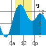 McMicken Island tide chart for Thursday, December 9, 2021