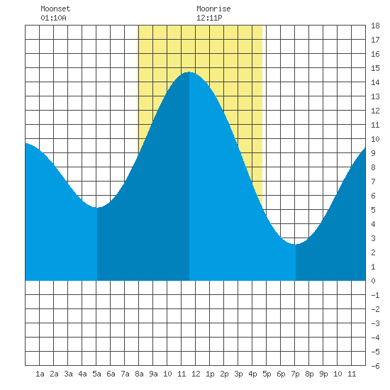 McMicken Island tide chart for Monday, January 10, 2022