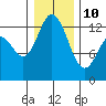 McMicken Island tide chart for Monday, January 10, 2022