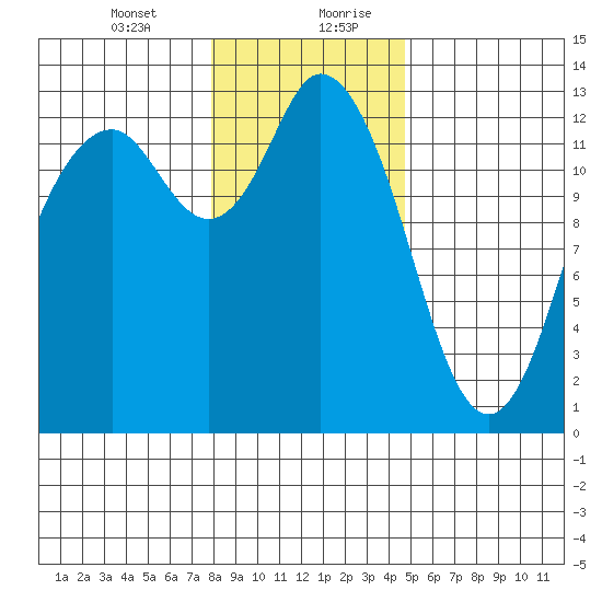 McMicken Island tide chart for Wednesday, January 12, 2022