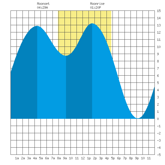 McMicken Island tide chart for Thursday, January 13, 2022