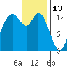 McMicken Island tide chart for Thursday, January 13, 2022