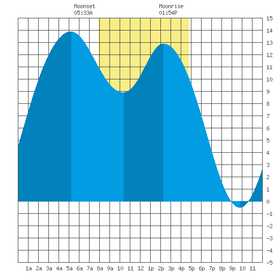 McMicken Island tide chart for Friday, January 14, 2022