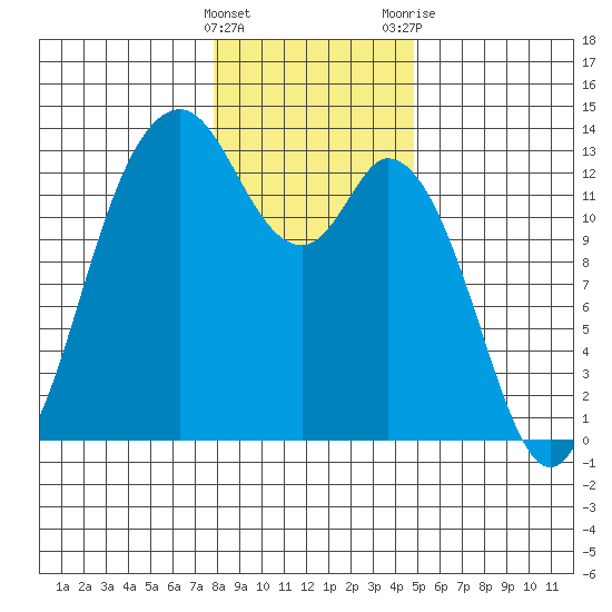McMicken Island tide chart for Sunday, January 16, 2022