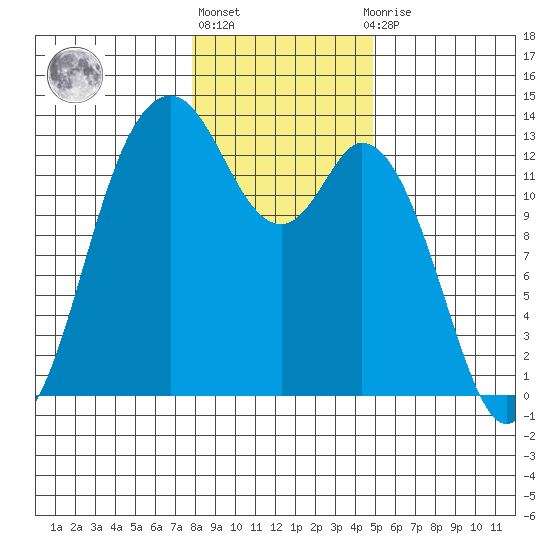 McMicken Island tide chart for Monday, January 17, 2022