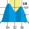 McMicken Island tide chart for Tuesday, January 18, 2022