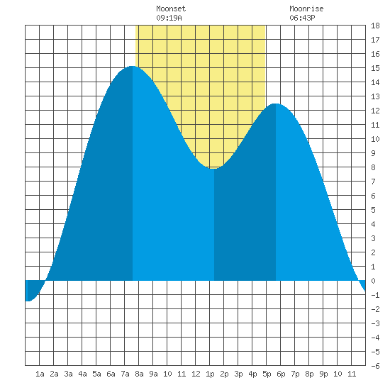 McMicken Island tide chart for Wednesday, January 19, 2022