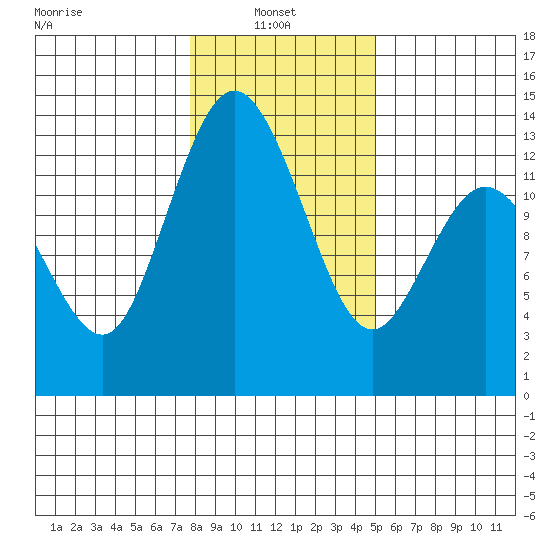 McMicken Island tide chart for Monday, January 24, 2022