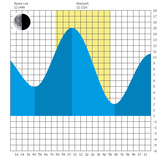 McMicken Island tide chart for Tuesday, January 25, 2022