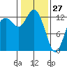 McMicken Island tide chart for Thursday, January 27, 2022