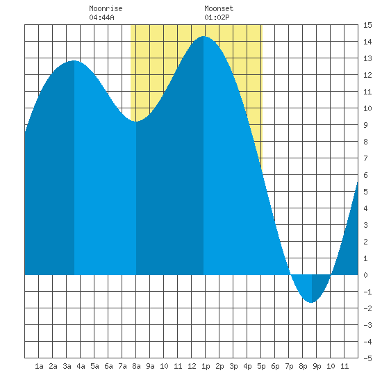 McMicken Island tide chart for Friday, January 28, 2022