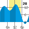 McMicken Island tide chart for Friday, January 28, 2022