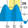 McMicken Island tide chart for Saturday, January 29, 2022