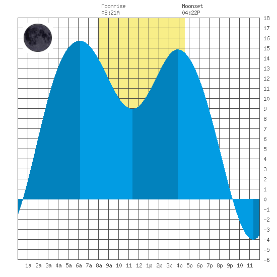 McMicken Island tide chart for Sunday, January 2, 2022