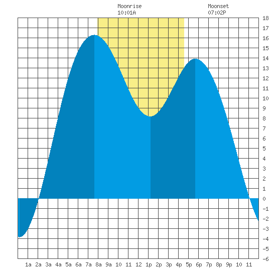 McMicken Island tide chart for Tuesday, January 4, 2022