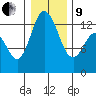 McMicken Island tide chart for Sunday, January 9, 2022