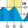 McMicken Island tide chart for Thursday, February 10, 2022