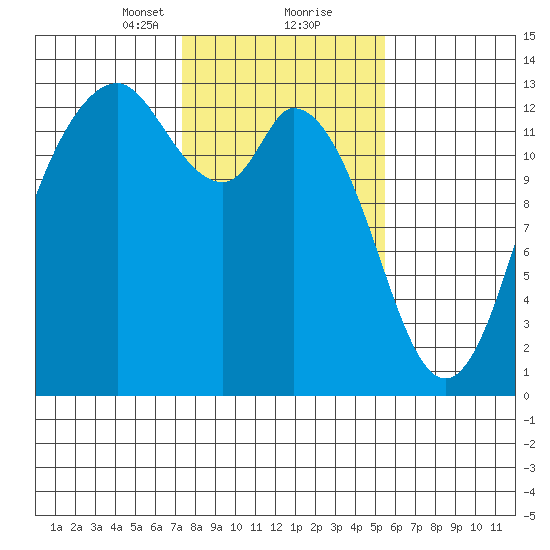 McMicken Island tide chart for Friday, February 11, 2022