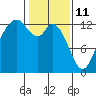 McMicken Island tide chart for Friday, February 11, 2022