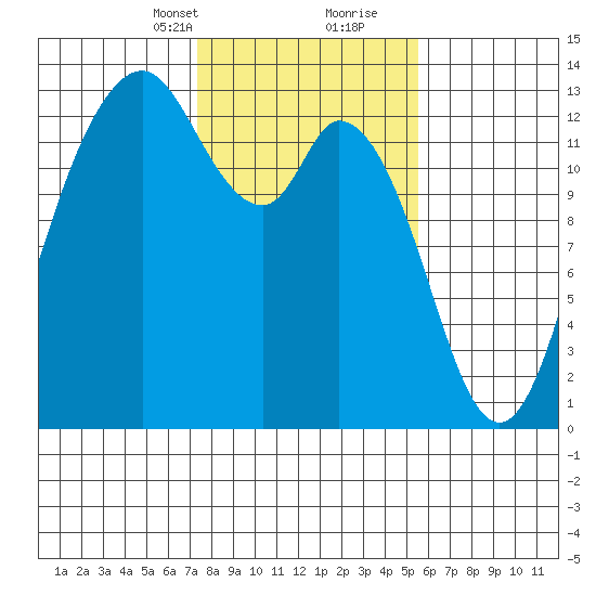 McMicken Island tide chart for Saturday, February 12, 2022