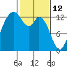 McMicken Island tide chart for Saturday, February 12, 2022