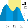 McMicken Island tide chart for Sunday, February 13, 2022