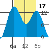 McMicken Island tide chart for Thursday, February 17, 2022