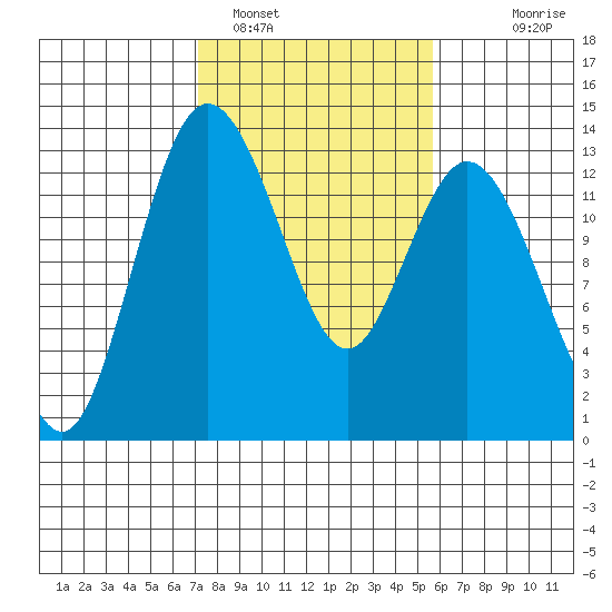 McMicken Island tide chart for Saturday, February 19, 2022