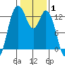 McMicken Island tide chart for Tuesday, February 1, 2022