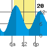 McMicken Island tide chart for Sunday, February 20, 2022