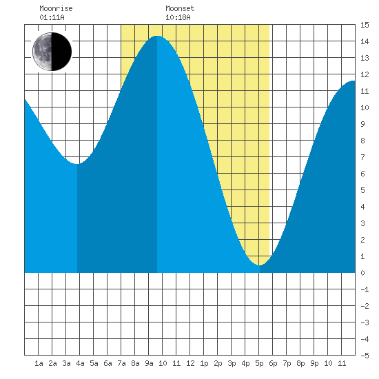 McMicken Island tide chart for Wednesday, February 23, 2022