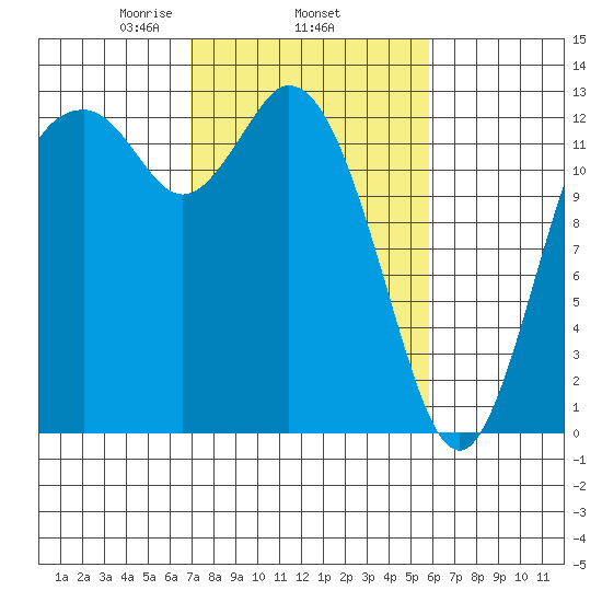 McMicken Island tide chart for Friday, February 25, 2022