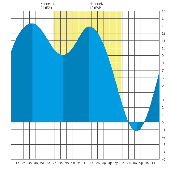 McMicken Island tide chart for Saturday, February 26, 2022