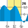 McMicken Island tide chart for Saturday, February 26, 2022