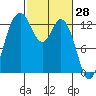 McMicken Island tide chart for Monday, February 28, 2022