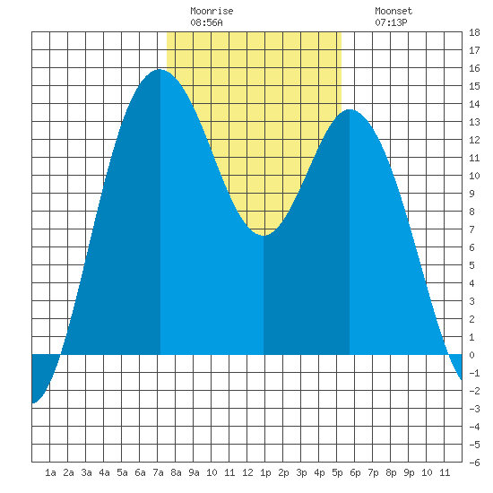 McMicken Island tide chart for Wednesday, February 2, 2022