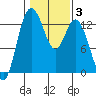 McMicken Island tide chart for Thursday, February 3, 2022