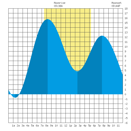 McMicken Island tide chart for Friday, February 4, 2022