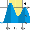 McMicken Island tide chart for Friday, February 4, 2022