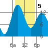 McMicken Island tide chart for Saturday, February 5, 2022