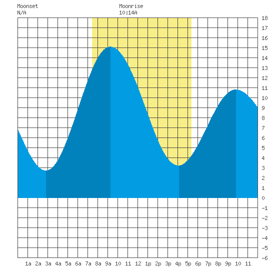 McMicken Island tide chart for Sunday, February 6, 2022
