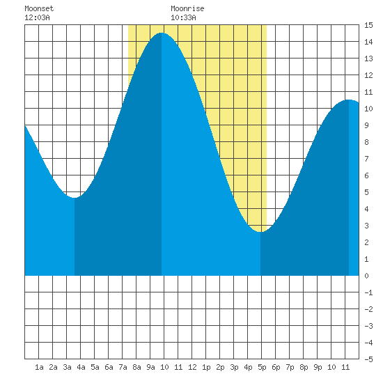 McMicken Island tide chart for Monday, February 7, 2022